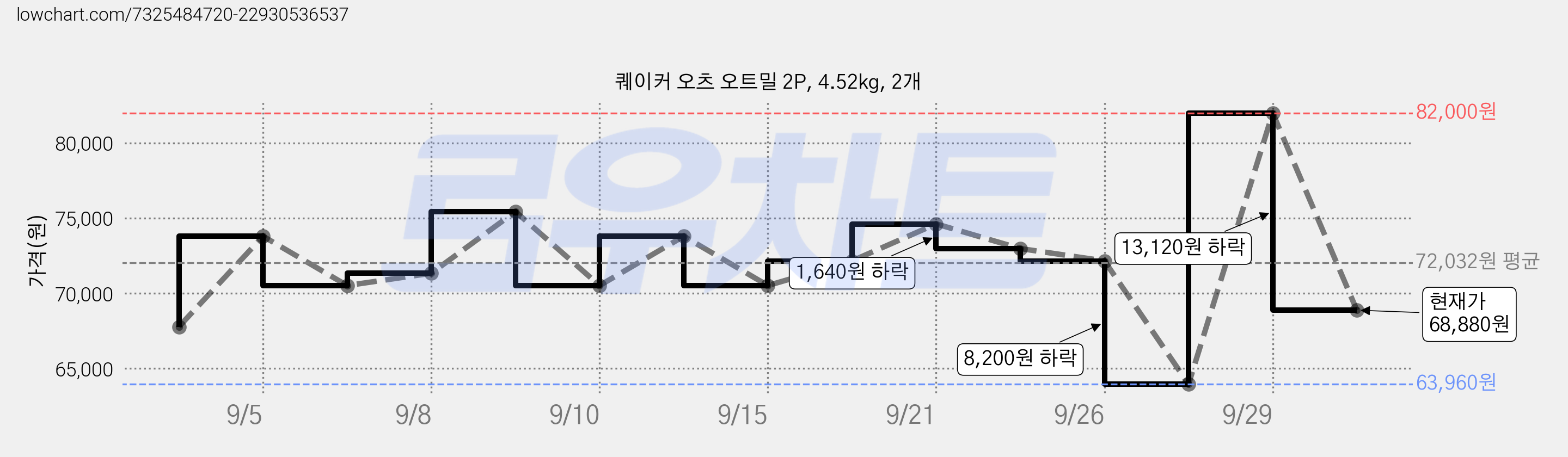 퀘이커 오츠 오트밀 2P, 4.52kg, 2개 가격 변동 차트, 현재가 68,880원, 관측 최저가 63,960원