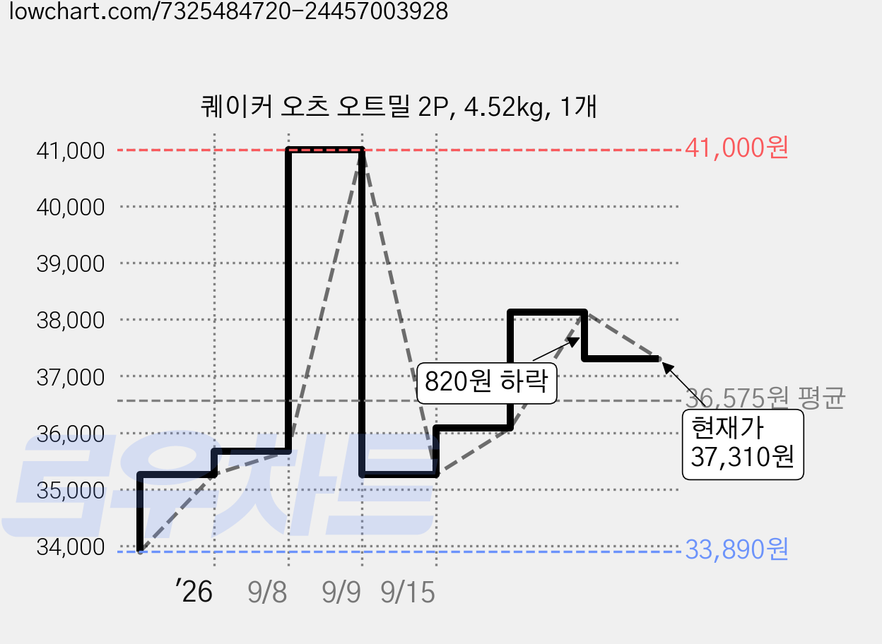 퀘이커 오츠 오트밀 2P, 4.52kg, 1개 가격 변동 차트, 현재가 36,490원, 관측 최저가 33,890원
