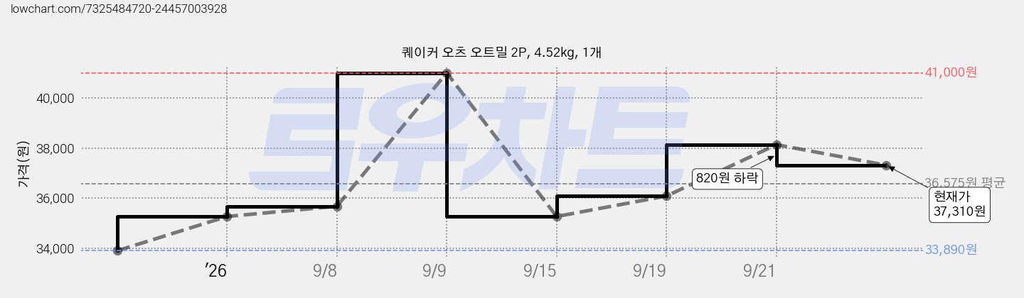 퀘이커 오츠 오트밀 2P, 4.52kg, 1개 가격 변동 차트, 현재가 36,490원, 관측 최저가 33,890원