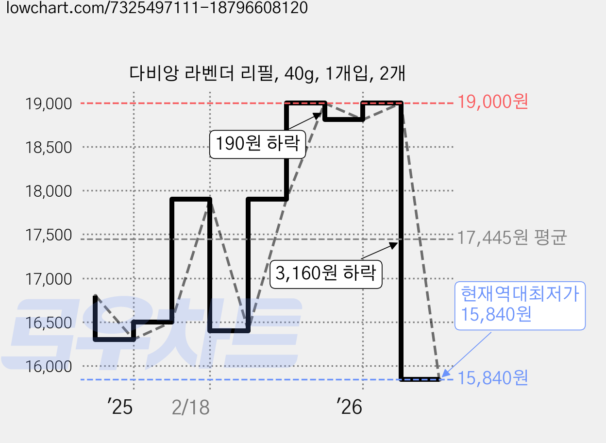 다비앙 라벤더 리필, 40g, 1개입, 2개 가격 변동 차트, 현재가 15,840원, 역대최저가