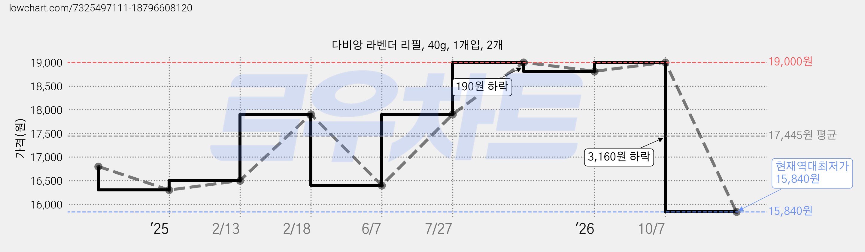 다비앙 라벤더 리필, 40g, 1개입, 2개 가격 변동 차트, 현재가 15,840원, 역대최저가