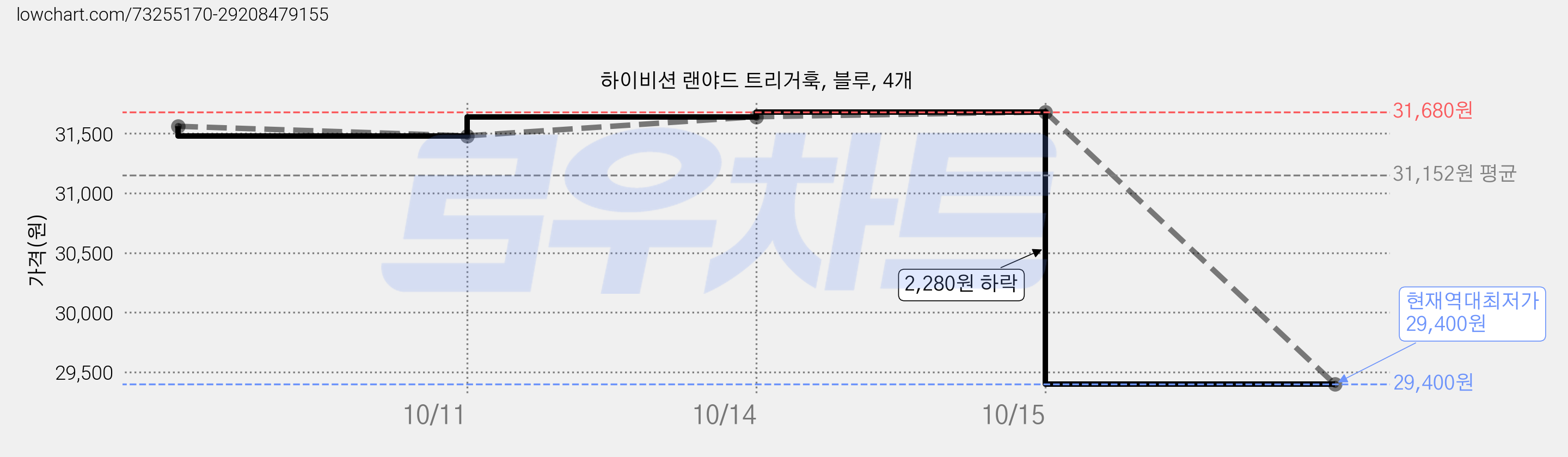 하이비션 랜야드 트리거훅, 블루, 4개 가격 변동 차트, 현재가 29,400원, 역대최저가