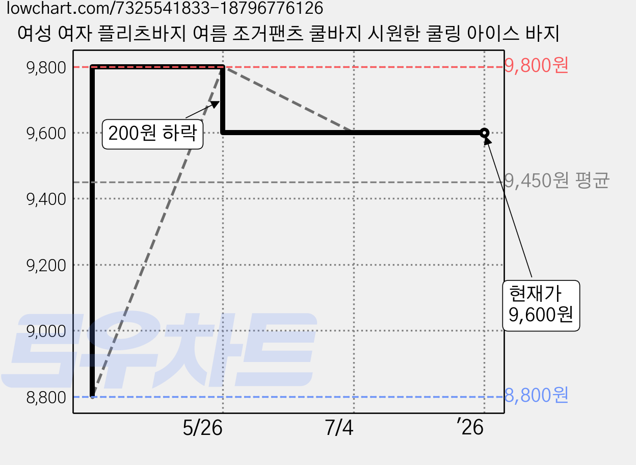 여성 여자 플리츠바지 여름 조거팬츠 쿨바지 시원한 쿨링 아이스 바지 가격 변동 차트, 현재가 9,600원, 역대최저가