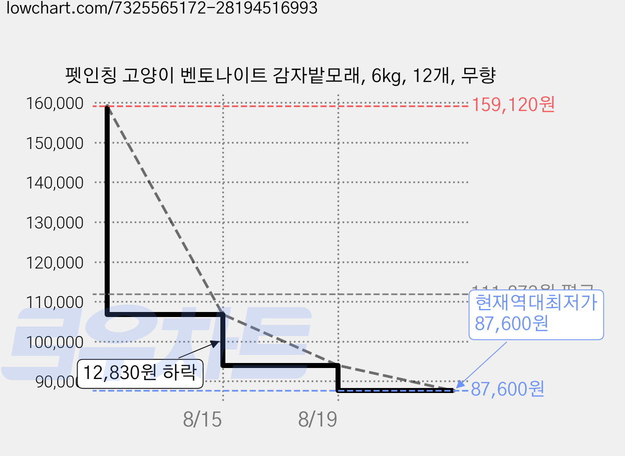 펫인칭 고양이 벤토나이트 감자밭모래, 6kg, 12개, 무향 가격 변동 차트, 현재가 87,600원, 역대최저가