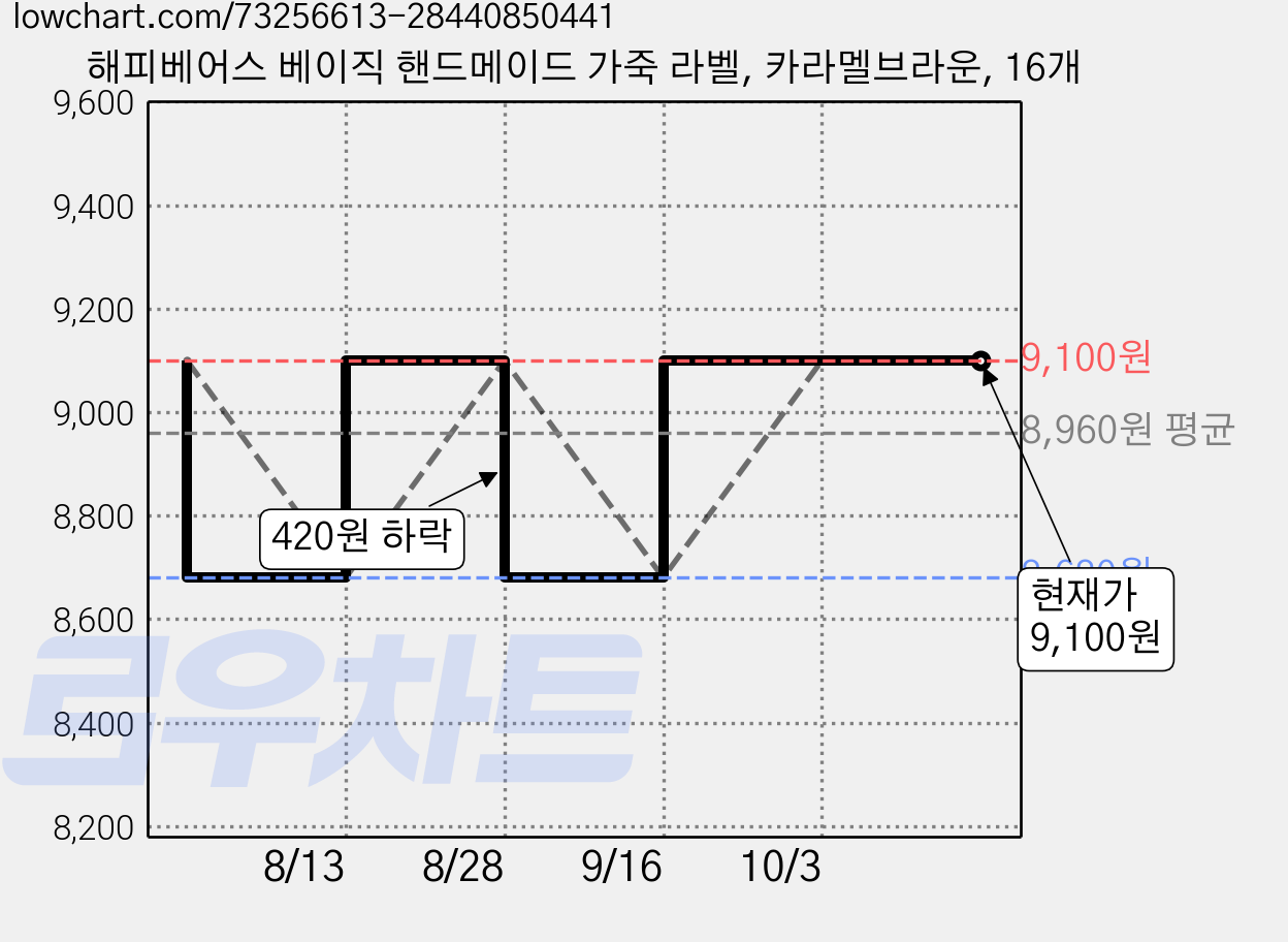 해피베어스 베이직 핸드메이드 가죽 라벨, 카라멜브라운, 16개 가격 변동 차트, 현재가 9,100원, 관측 최저가 8,680원