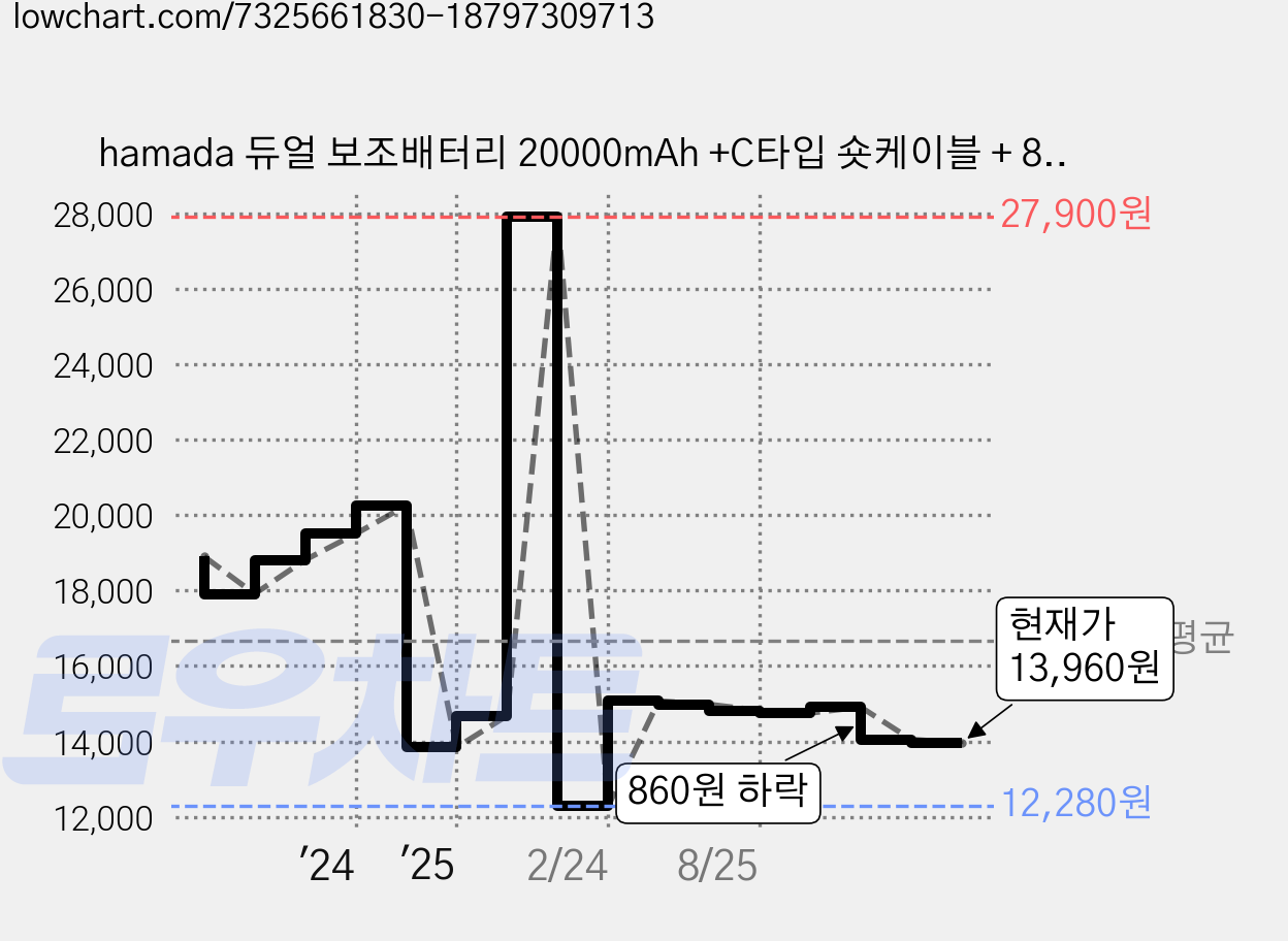 hamada 듀얼 보조배터리 20000mAh +C타입 숏케이블 + 8핀 숏케이블, PR-PE20000-1, 화이트 가격 변동 차트, 현재가 13,960원, 관측 최저가 12,280원
