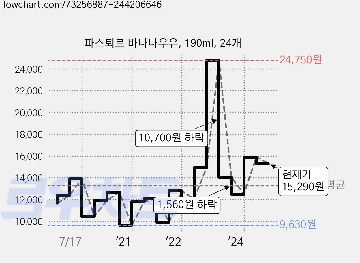 파스퇴르 바나나우유, 190ml, 24개 가격 변동 차트, 현재가 15,290원, 관측 최저가 9,630원