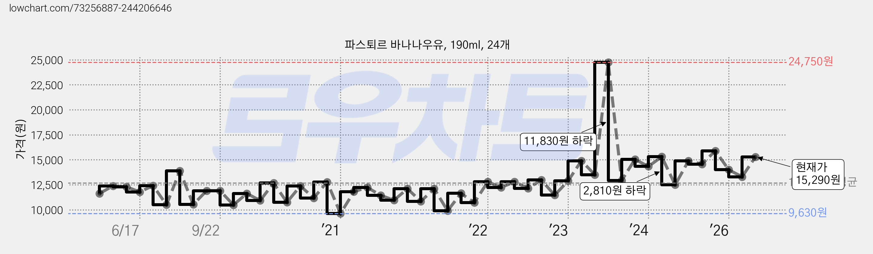 파스퇴르 바나나우유, 190ml, 24개 가격 변동 차트, 현재가 15,290원, 관측 최저가 9,630원