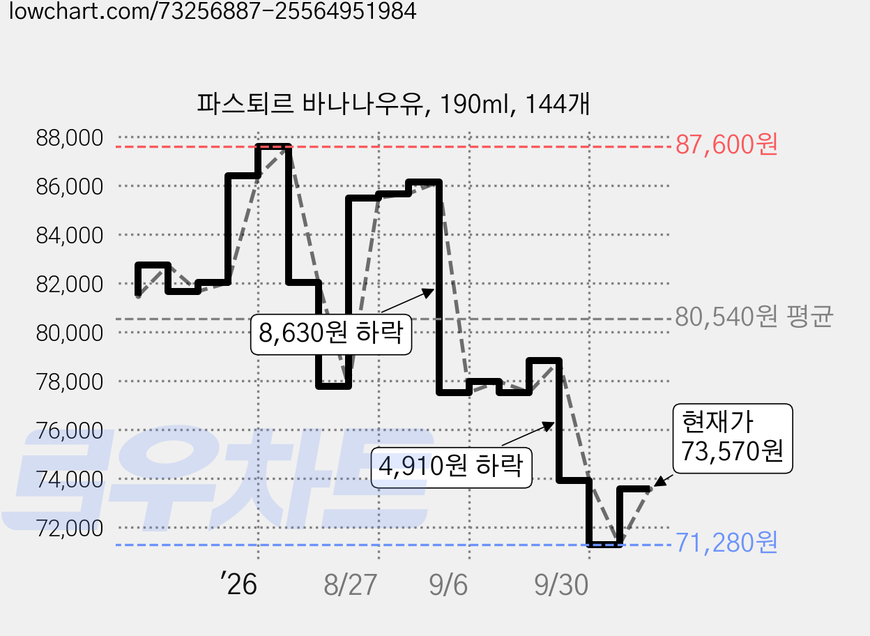 파스퇴르 바나나우유, 190ml, 144개 가격 변동 차트, 현재가 73,570원, 관측 최저가 71,280원