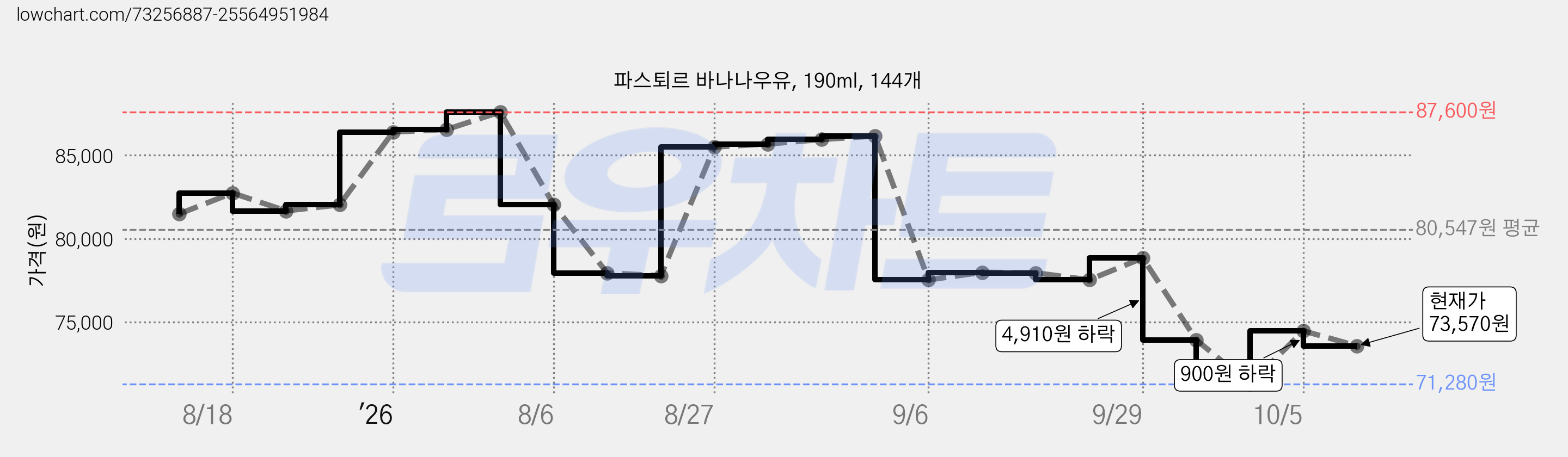 파스퇴르 바나나우유, 190ml, 144개 가격 변동 차트, 현재가 73,570원, 관측 최저가 71,280원