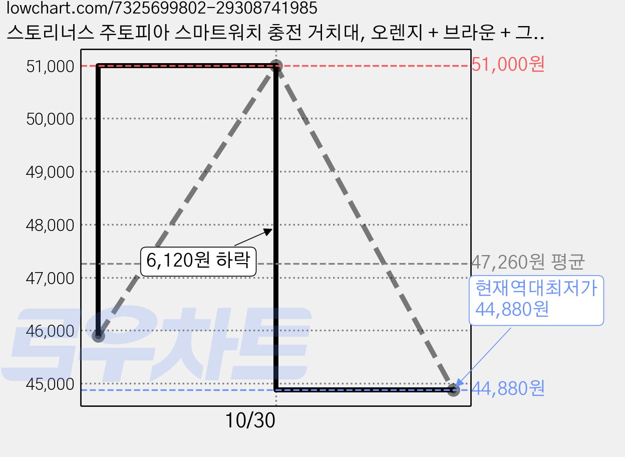 스토리너스 주토피아 스마트워치 충전 거치대, 오렌지 + 브라운 + 그린 + 그레이, 2개 가격 변동 차트, 현재가 44,880원, 역대최저가