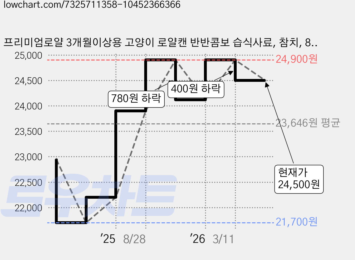 프리미엄로얄 3개월이상용 고양이 로얄캔 반반콤보 습식사료, 참치, 85g, 24개 가격 변동 차트, 현재가 24,500원, 관측 최저가 21,700원