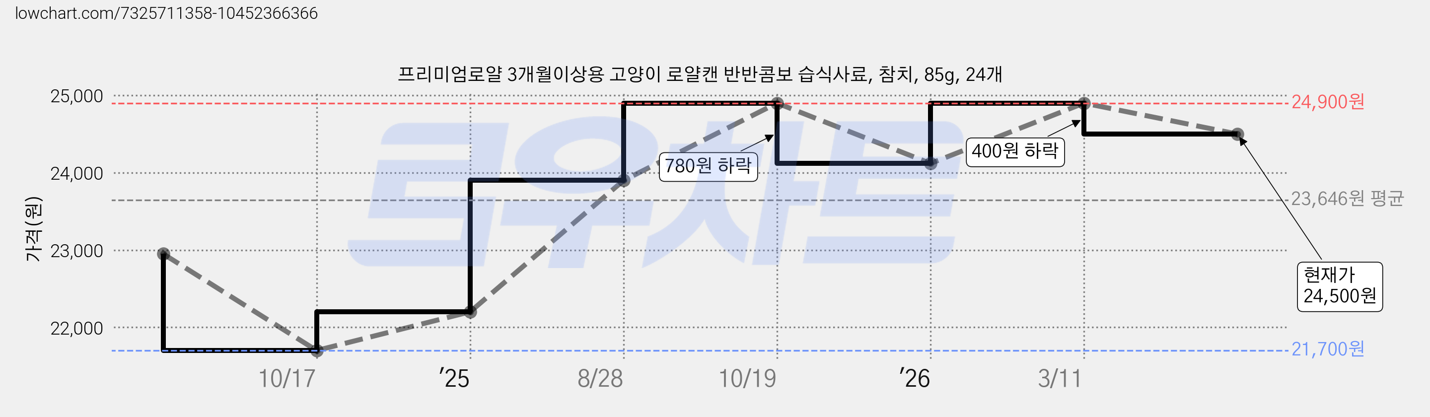 프리미엄로얄 3개월이상용 고양이 로얄캔 반반콤보 습식사료, 참치, 85g, 24개 가격 변동 차트, 현재가 24,500원, 관측 최저가 21,700원