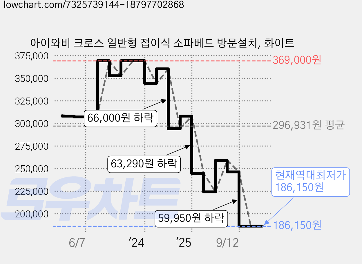 아이와비 크로스 일반형 접이식 소파베드 방문설치, 화이트 가격 변동 차트, 현재가 186,150원, 역대최저가