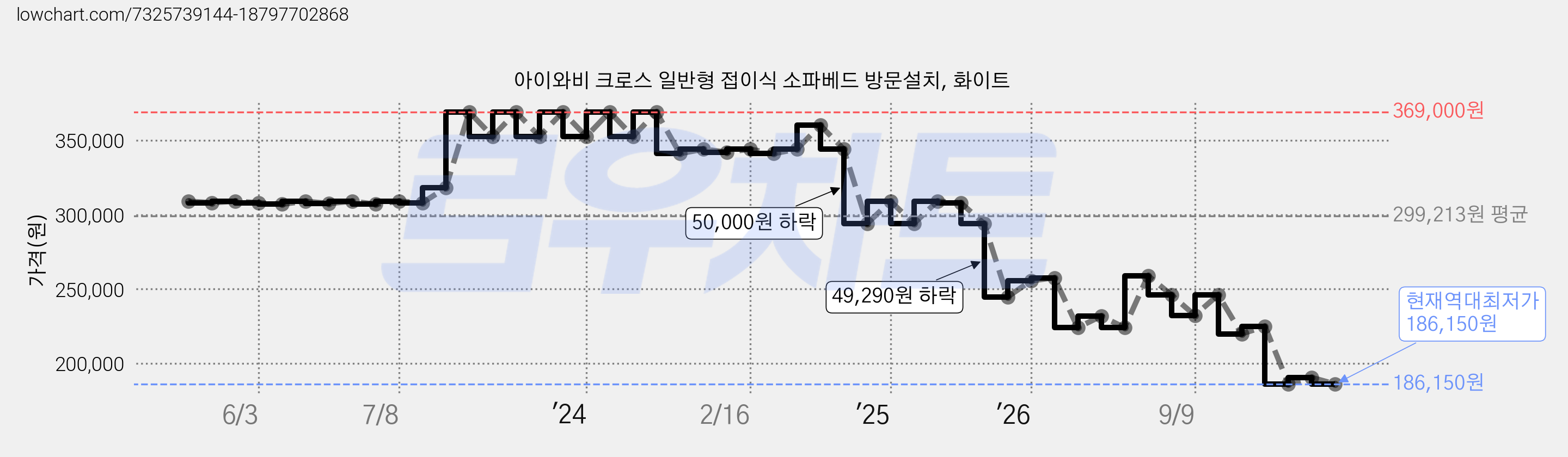 아이와비 크로스 일반형 접이식 소파베드 방문설치, 화이트 가격 변동 차트, 현재가 186,150원, 역대최저가