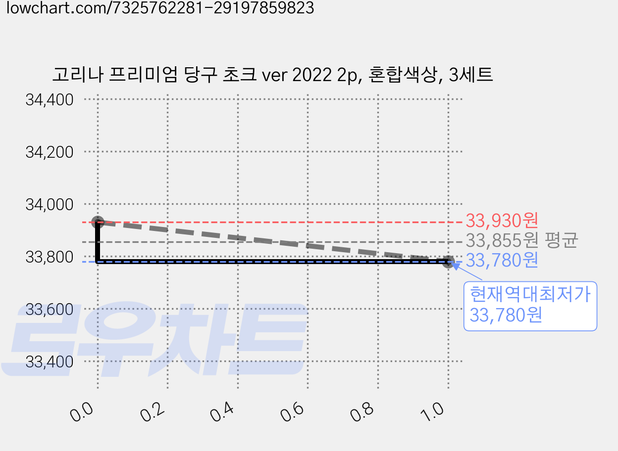 고리나 프리미엄 당구 초크 ver 2022 2p, 혼합색상, 3세트 가격 변동 차트, 현재가 33,780원, 역대최저가
