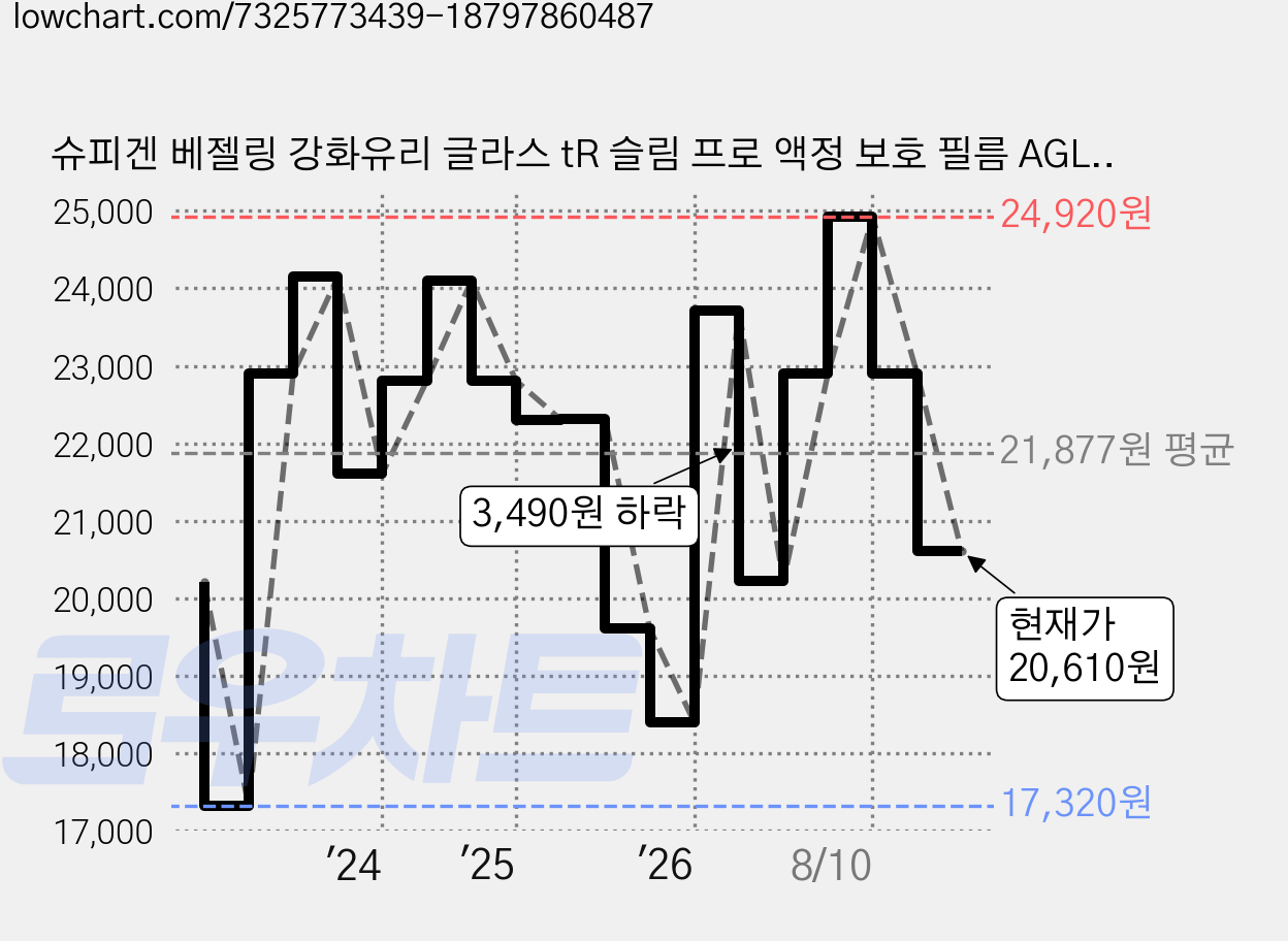 슈피겐 베젤링 강화유리 글라스 tR 슬림 프로 액정 보호 필름 AGL06161, 티타늄, 1개 가격 변동 차트, 현재가 20,610원, 관측 최저가 17,320원