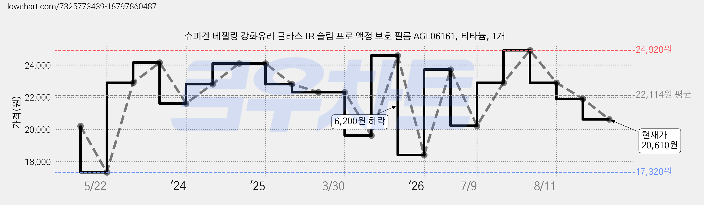 슈피겐 베젤링 강화유리 글라스 tR 슬림 프로 액정 보호 필름 AGL06161, 티타늄, 1개 가격 변동 차트, 현재가 20,610원, 관측 최저가 17,320원