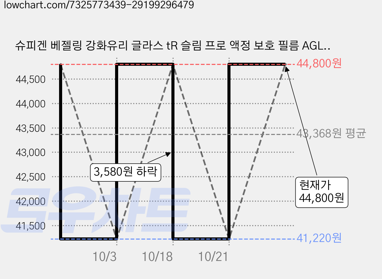 슈피겐 베젤링 강화유리 글라스 tR 슬림 프로 액정 보호 필름 AGL06161, 티타늄, 2개 가격 변동 차트, 현재가 44,800원, 관측 최저가 41,220원
