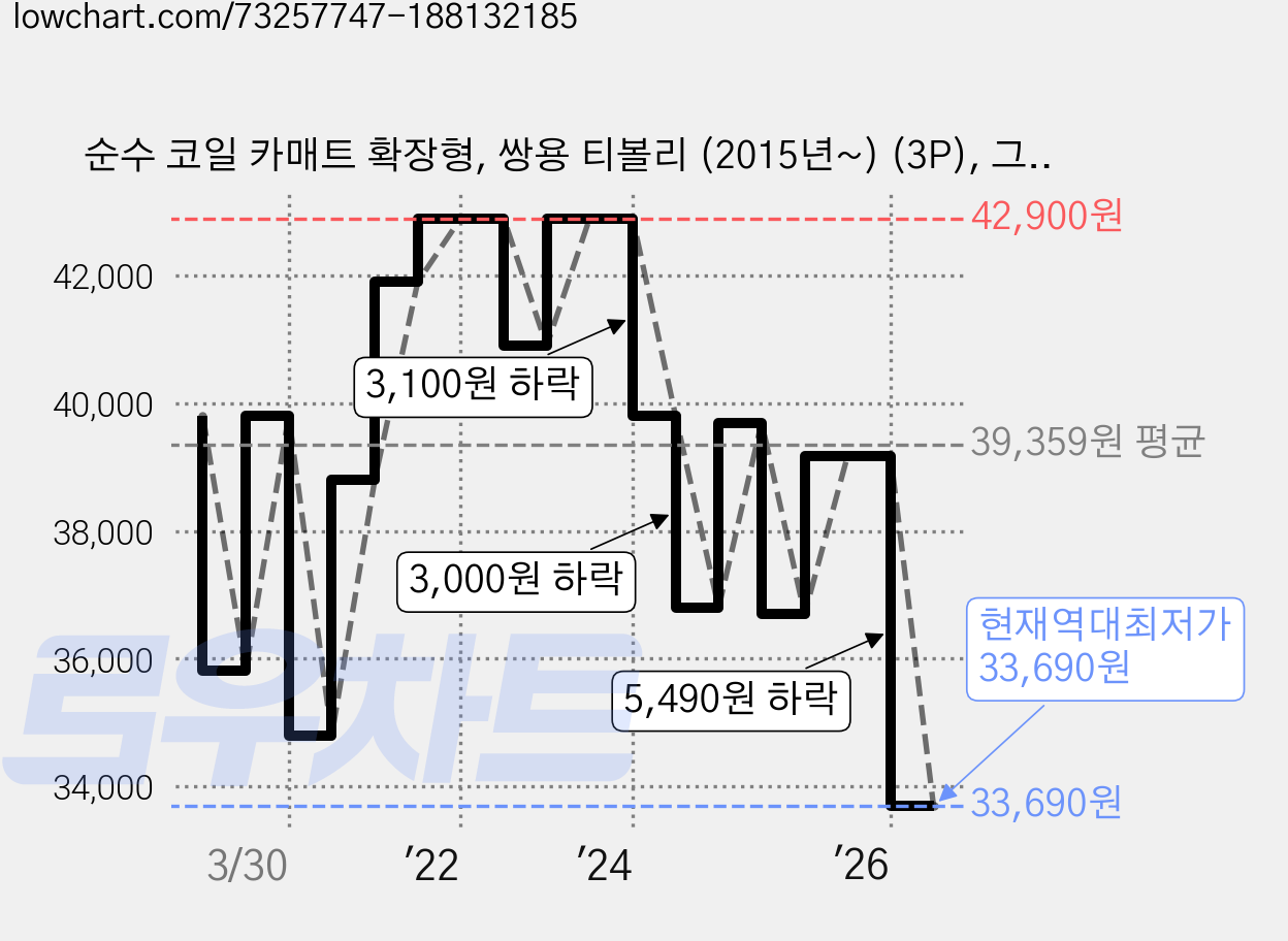 순수 코일 카매트 확장형, 쌍용 티볼리 (2015년~) (3P), 그레이블랙 가격 변동 차트, 현재가 33,690원, 역대최저가
