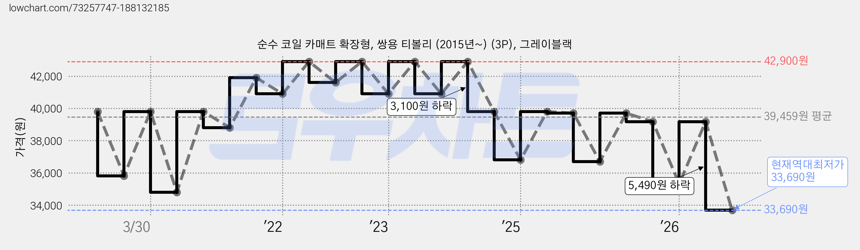 순수 코일 카매트 확장형, 쌍용 티볼리 (2015년~) (3P), 그레이블랙 가격 변동 차트, 현재가 33,690원, 역대최저가