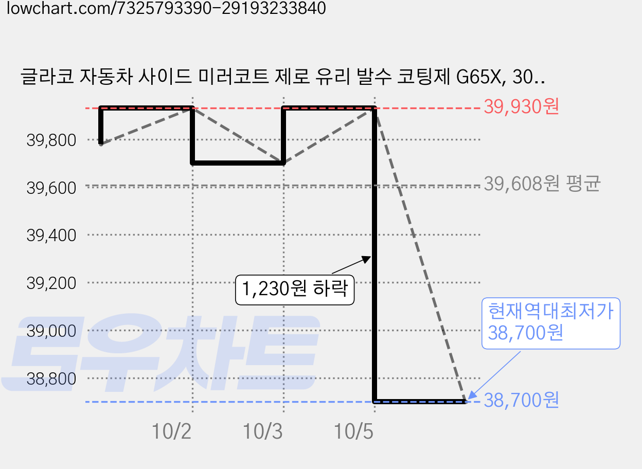 글라코 자동차 사이드 미러코트 제로 유리 발수 코팅제 G65X, 30g, 3개 가격 변동 차트, 현재가 38,700원, 역대최저가
