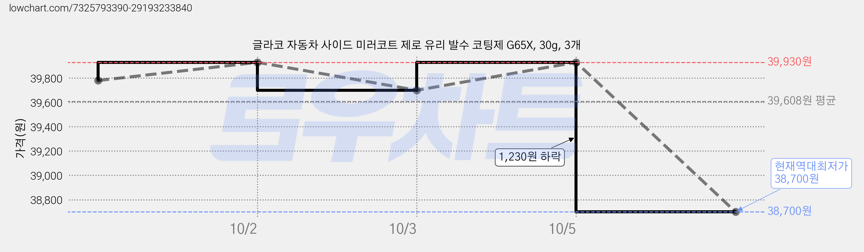 글라코 자동차 사이드 미러코트 제로 유리 발수 코팅제 G65X, 30g, 3개 가격 변동 차트, 현재가 38,700원, 역대최저가