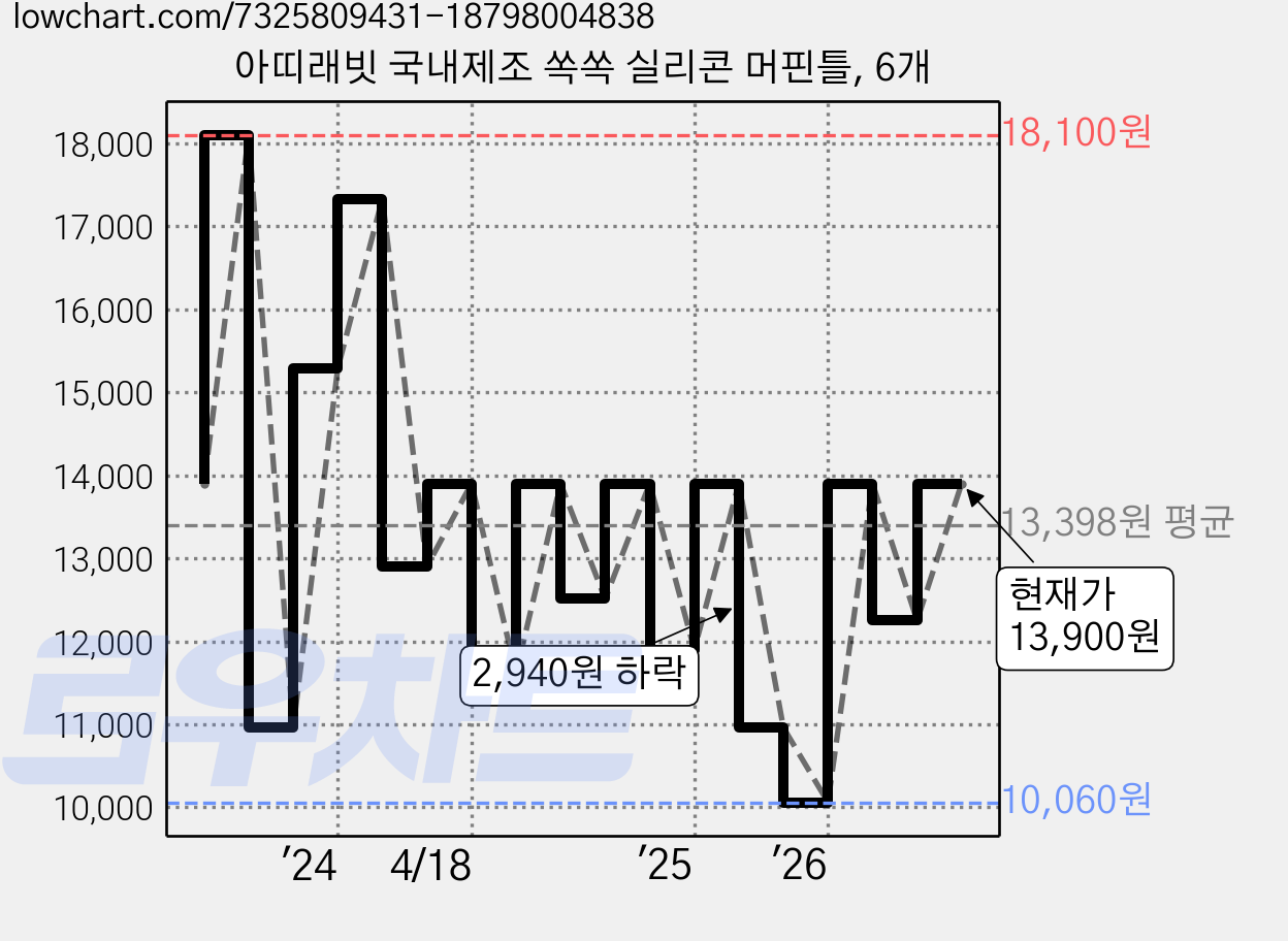 아띠래빗 국내제조 쏙쏙 실리콘 머핀틀, 6개 가격 변동 차트, 현재가 13,900원, 관측 최저가 10,060원