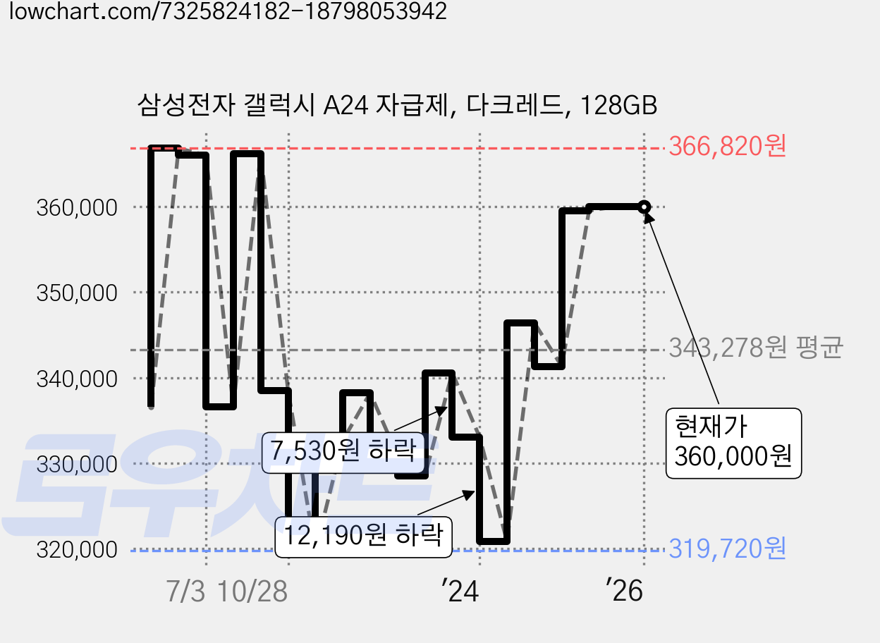 삼성전자 갤럭시 A24 자급제, 다크레드, 128GB 가격 변동 차트, 현재가 360,000원, 관측 최저가 318,880원