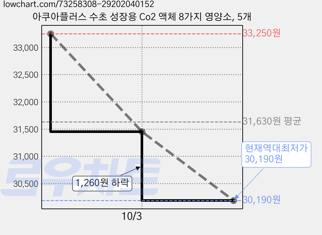 아쿠아플러스 수초 성장용 Co2 액체 8가지 영양소, 5개 가격 변동 차트, 현재가 30,190원, 역대최저가