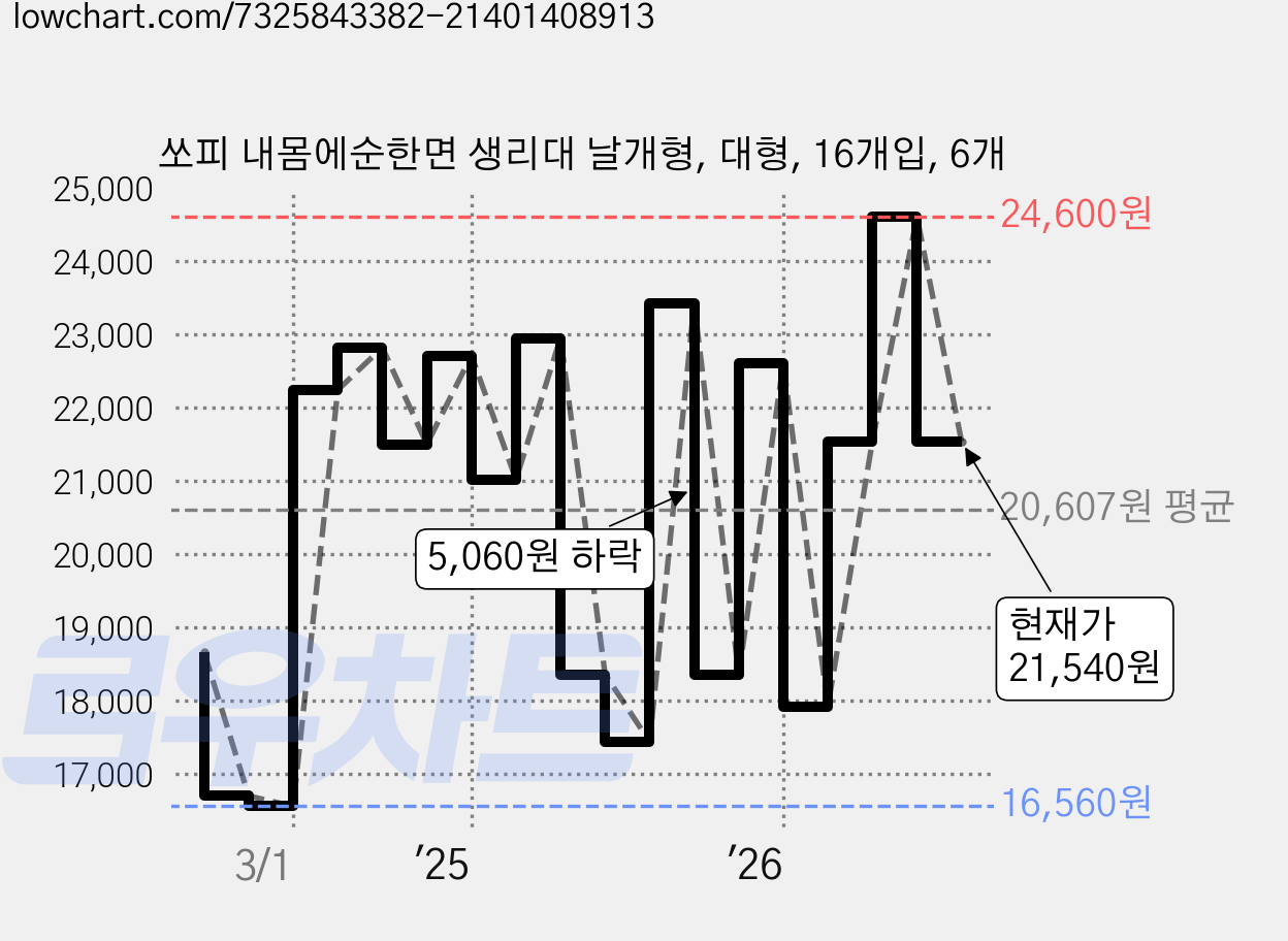 쏘피 내몸에순한면 생리대 날개형, 대형, 16개입, 6개 가격 변동 차트, 현재가 21,540원, 관측 최저가 16,560원
