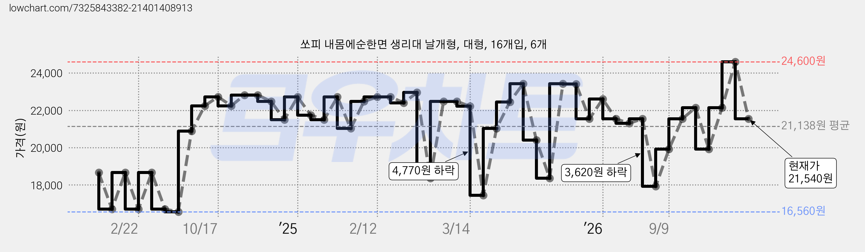쏘피 내몸에순한면 생리대 날개형, 대형, 16개입, 6개 가격 변동 차트, 현재가 21,540원, 관측 최저가 16,560원
