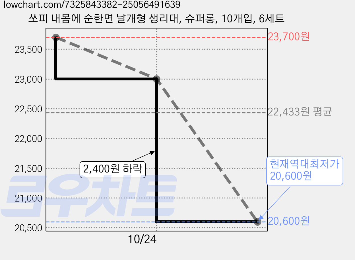 쏘피 내몸에 순한면 날개형 생리대, 슈퍼롱, 10개입, 6세트 가격 변동 차트, 현재가 20,600원, 역대최저가