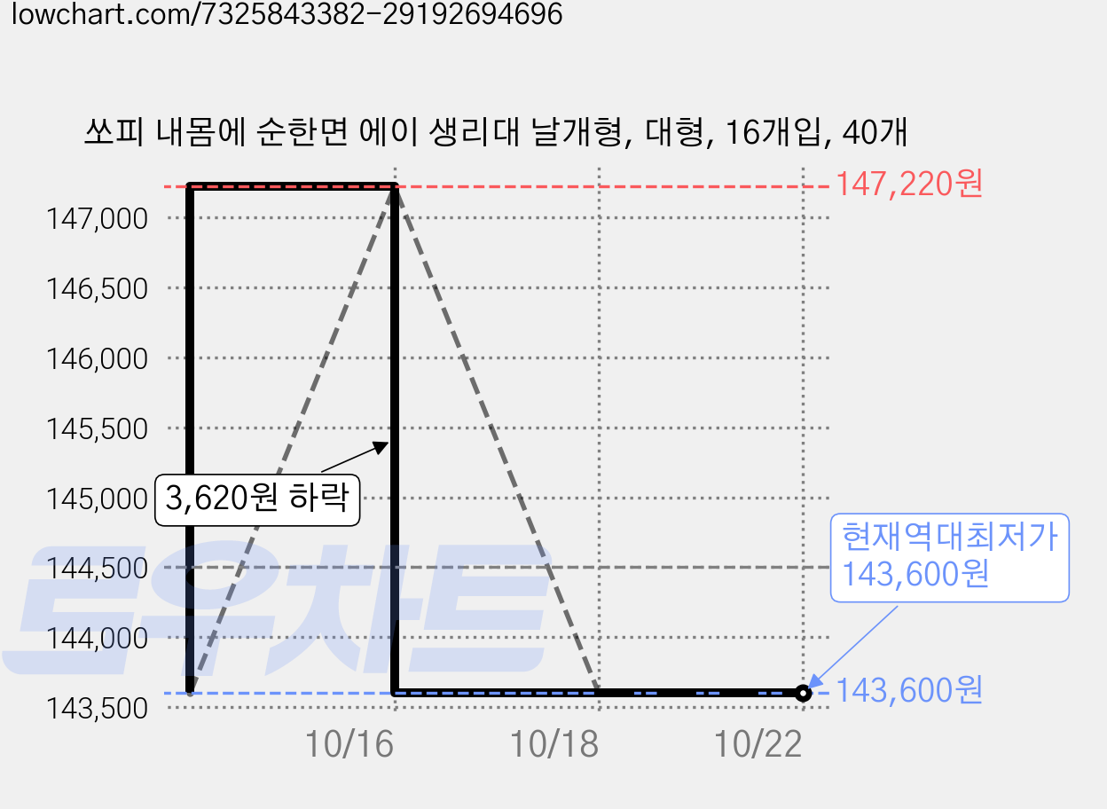 쏘피 내몸에 순한면 에이 생리대 날개형, 대형, 16개입, 40개 가격 변동 차트, 현재가 143,600원, 역대최저가