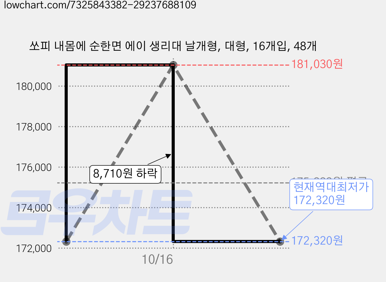 쏘피 내몸에 순한면 에이 생리대 날개형, 대형, 16개입, 48개 가격 변동 차트, 현재가 172,320원, 역대최저가