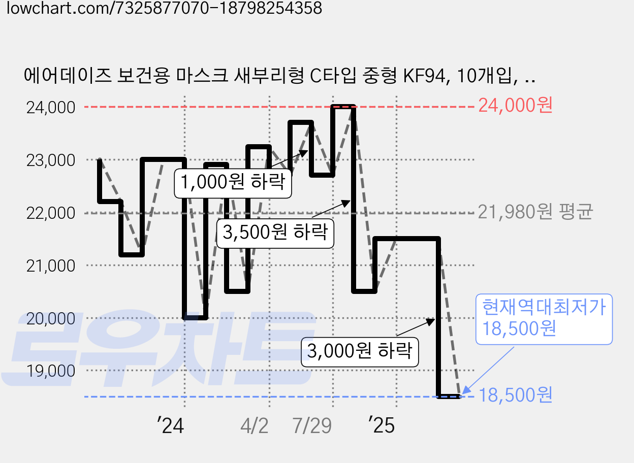 에어데이즈 보건용 마스크 새부리형 C타입 중형 KF94, 10개입, 5개, 화이트 가격 변동 차트, 현재가 18,500원, 역대최저가