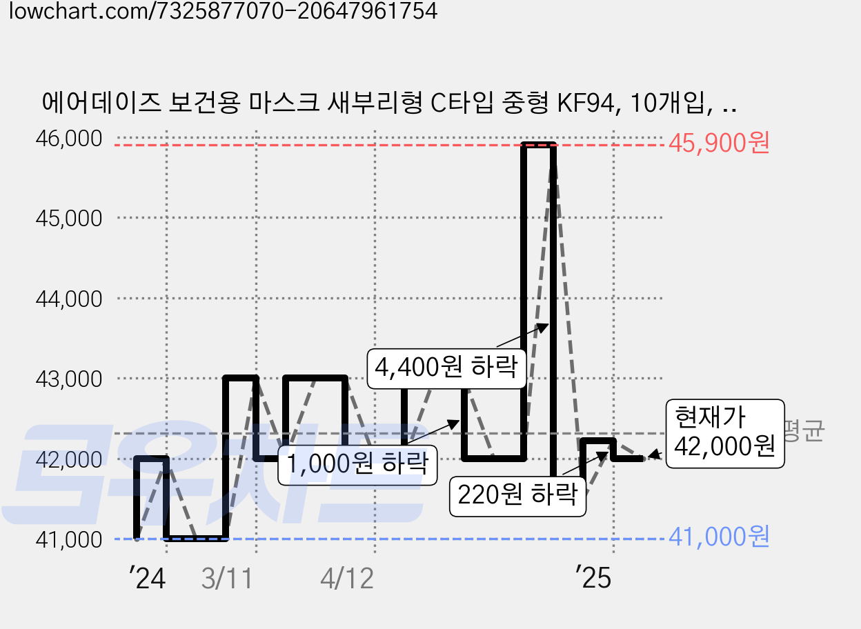 에어데이즈 보건용 마스크 새부리형 C타입 중형 KF94, 10개입, 10개, 화이트 가격 변동 차트, 현재가 42,000원, 관측 최저가 41,000원