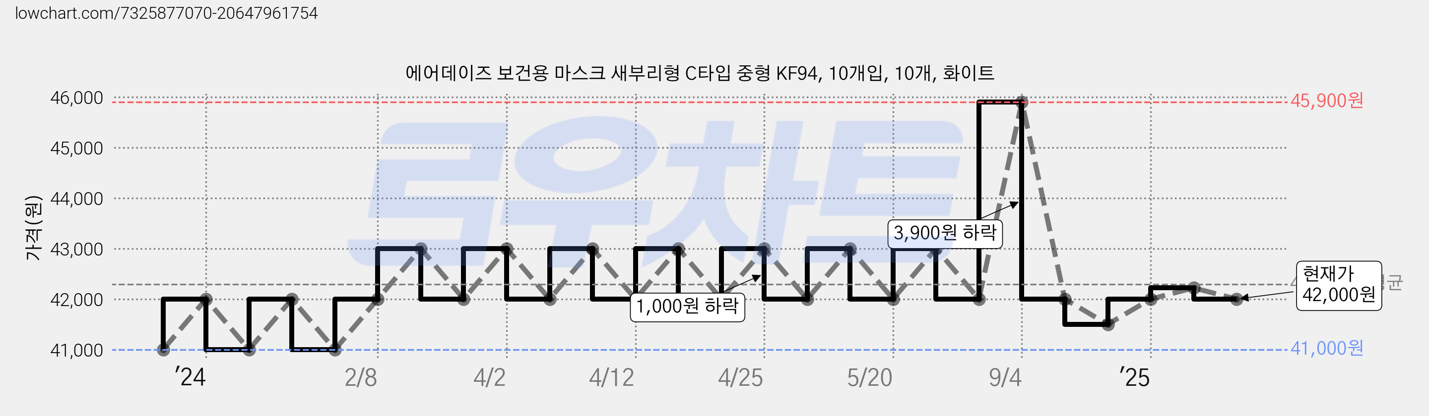 에어데이즈 보건용 마스크 새부리형 C타입 중형 KF94, 10개입, 10개, 화이트 가격 변동 차트, 현재가 42,000원, 관측 최저가 41,000원
