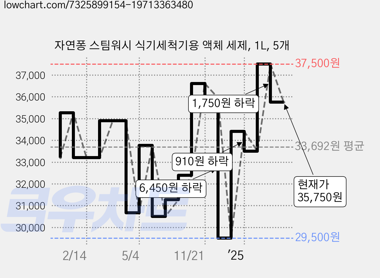 자연퐁 스팀워시 식기세척기용 액체 세제, 1L, 5개 가격 변동 차트, 현재가 35,750원, 관측 최저가 29,500원
