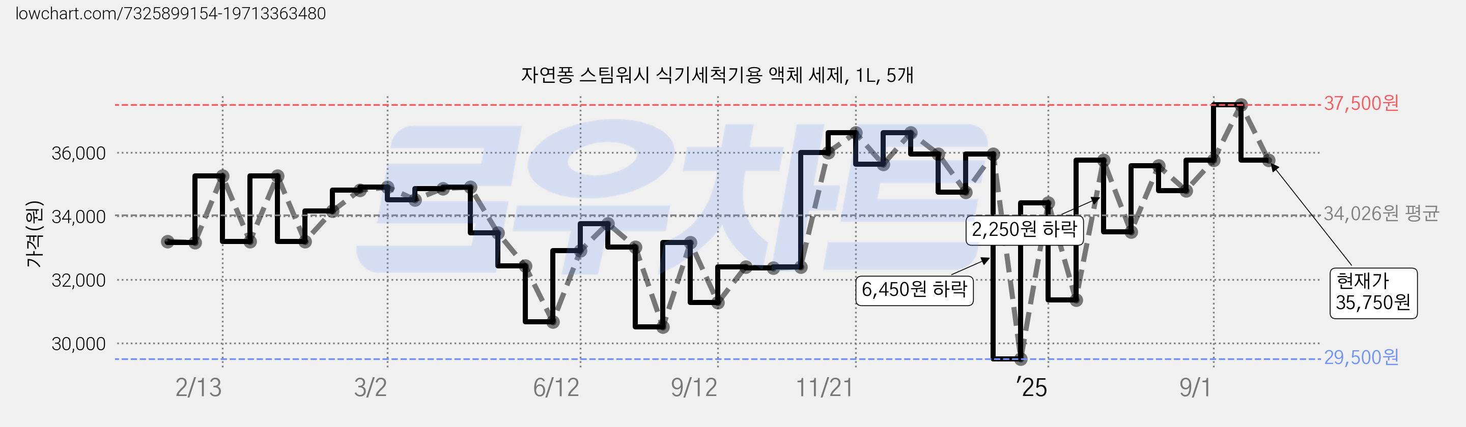 자연퐁 스팀워시 식기세척기용 액체 세제, 1L, 5개 가격 변동 차트, 현재가 35,750원, 관측 최저가 29,500원