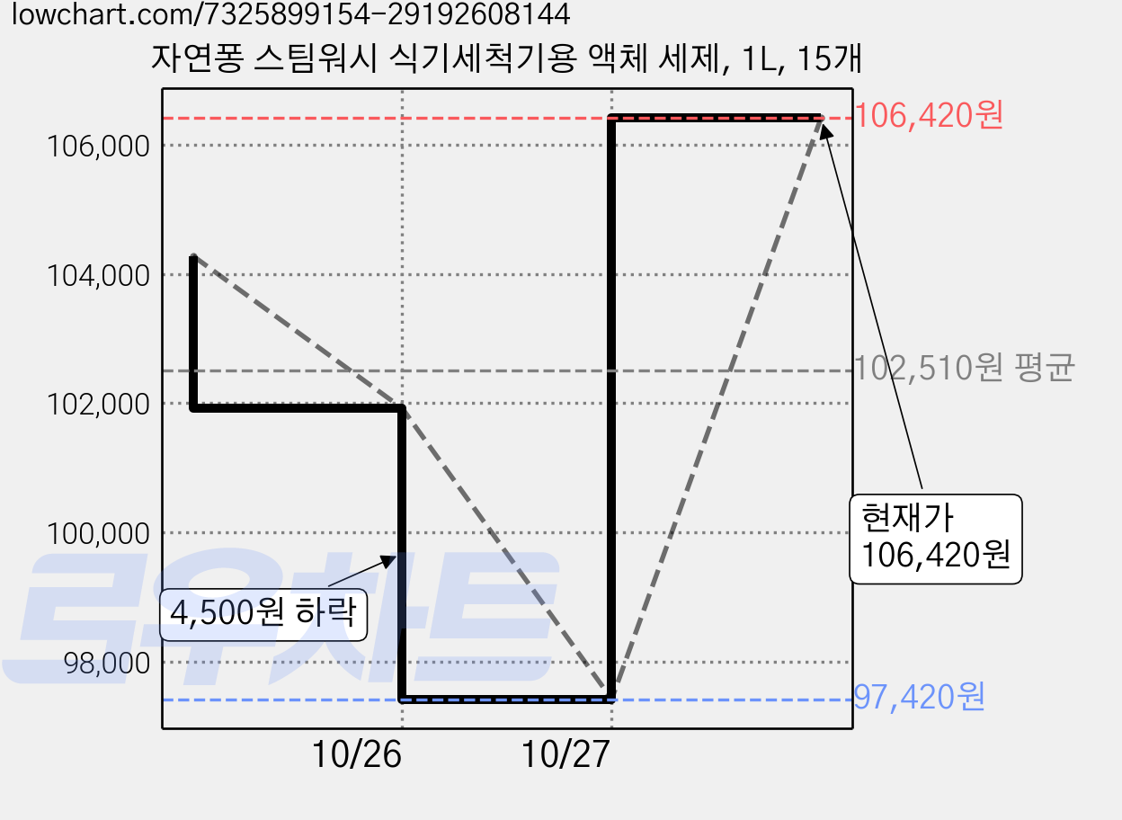자연퐁 스팀워시 식기세척기용 액체 세제, 1L, 15개 가격 변동 차트, 현재가 106,420원, 관측 최저가 97,420원