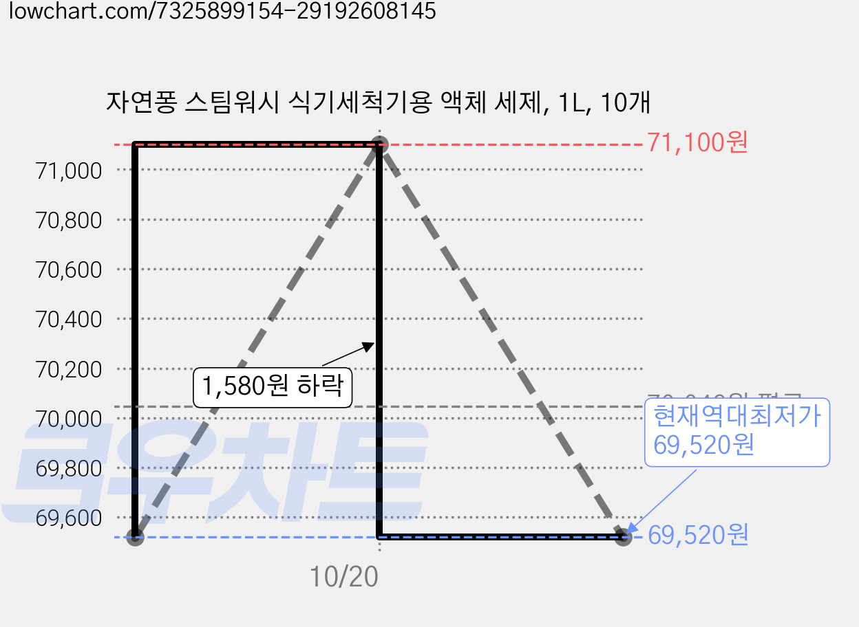 자연퐁 스팀워시 식기세척기용 액체 세제, 1L, 10개 가격 변동 차트, 현재가 69,520원, 역대최저가