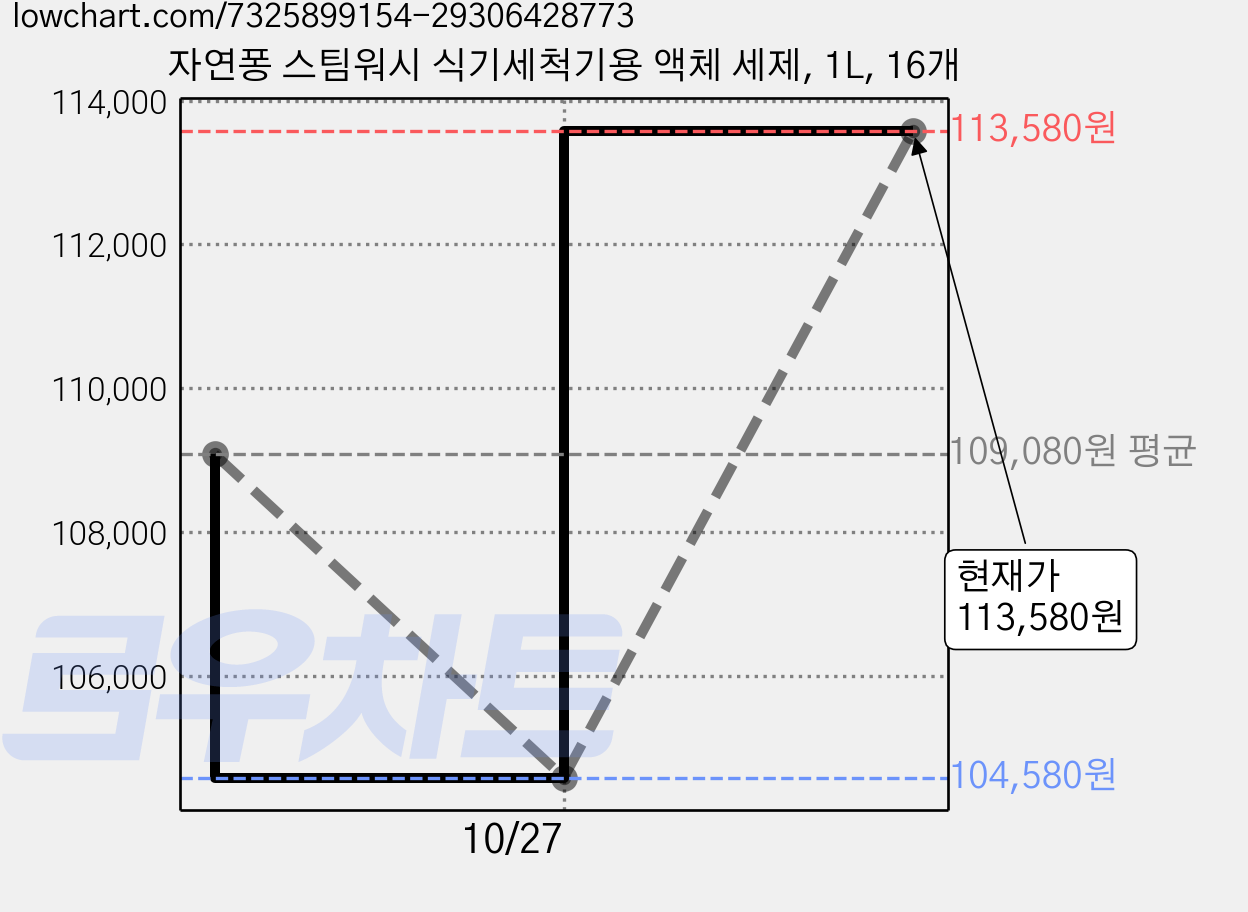 자연퐁 스팀워시 식기세척기용 액체 세제, 1L, 16개 가격 변동 차트, 현재가 113,580원, 관측 최저가 104,580원