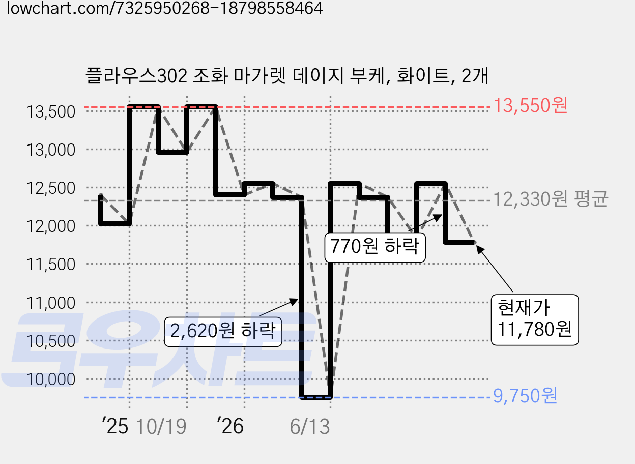 플라우스302 조화 마가렛 데이지 부케, 화이트, 2개 가격 변동 차트, 현재가 11,780원, 관측 최저가 9,750원