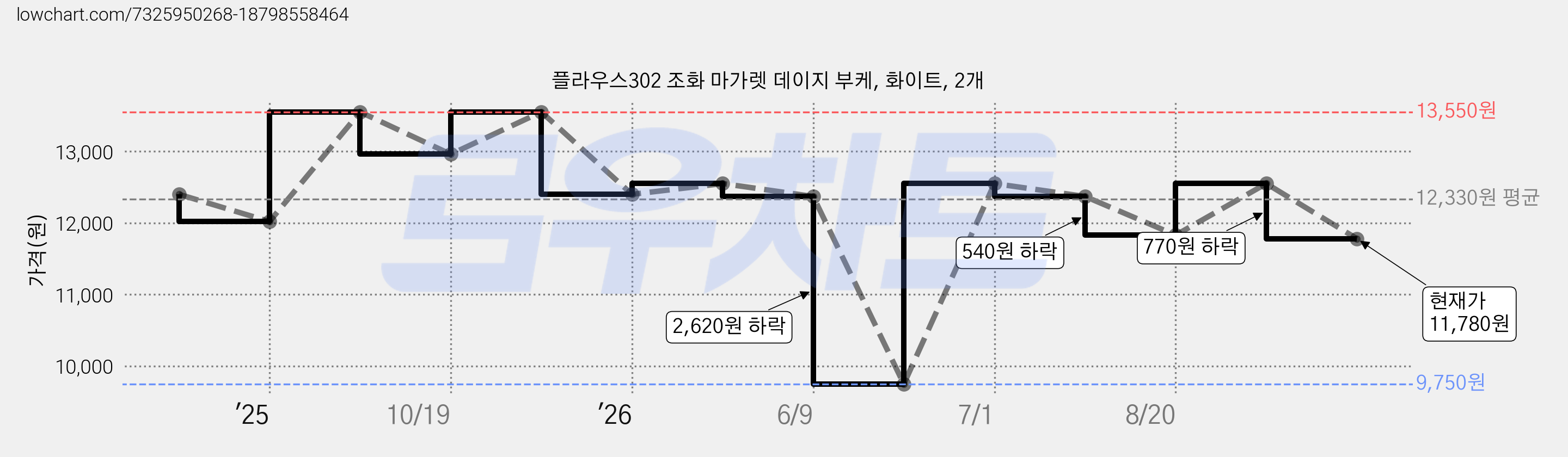플라우스302 조화 마가렛 데이지 부케, 화이트, 2개 가격 변동 차트, 현재가 11,780원, 관측 최저가 9,750원