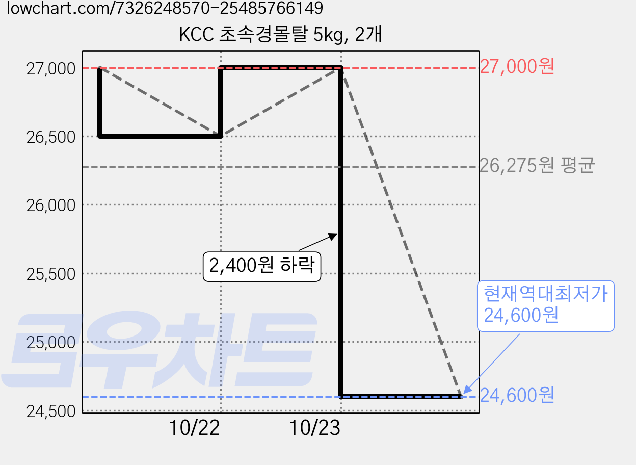 KCC 초속경몰탈 5kg, 2개 가격 변동 차트, 현재가 24,600원, 역대최저가