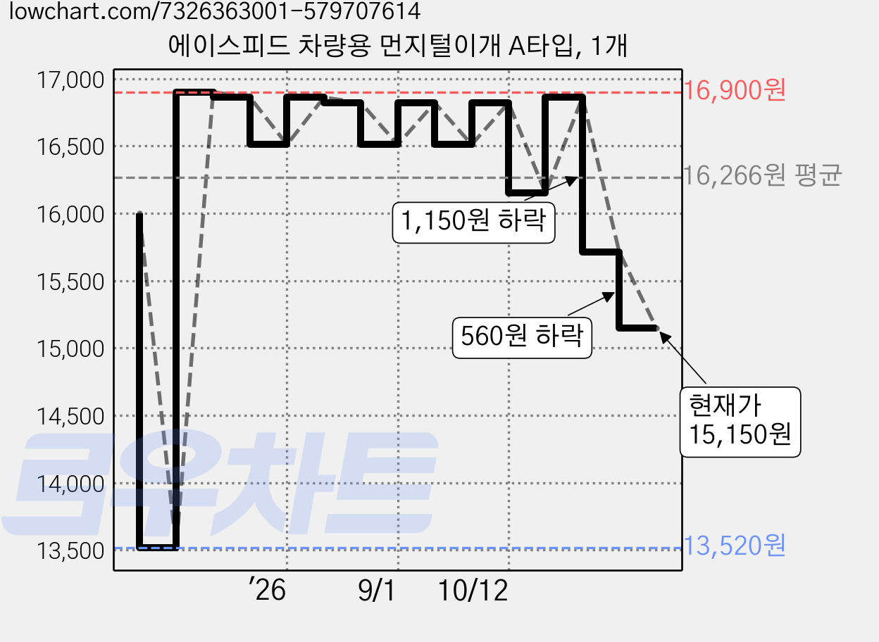 에이스피드 차량용 먼지털이개 A타입, 1개 가격 변동 차트, 현재가 15,150원, 관측 최저가 13,520원