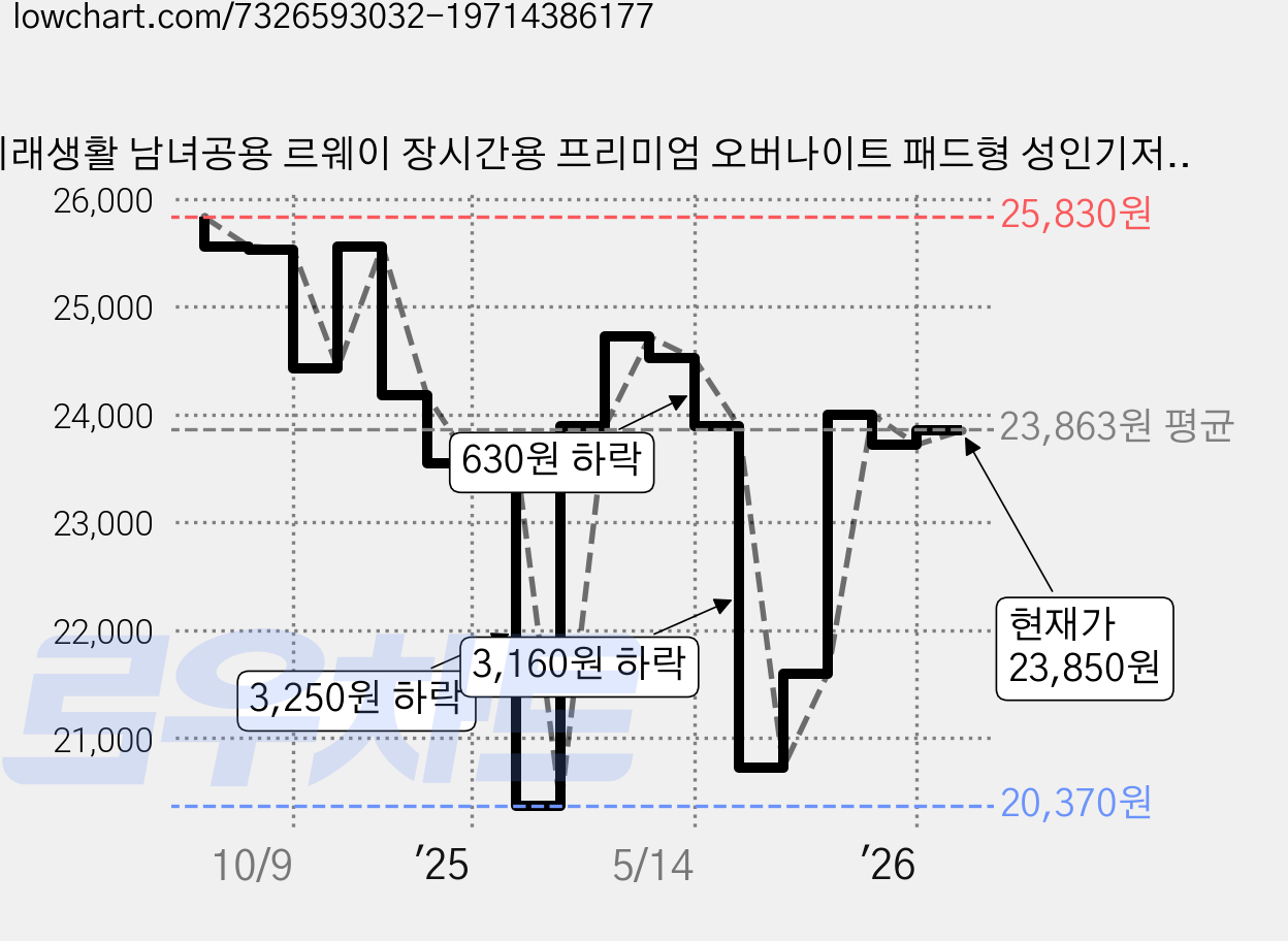 미래생활 남녀공용 르웨이 장시간용 프리미엄 오버나이트 패드형 성인기저귀, 25매입, 3개 가격 변동 차트, 현재가 23,850원, 관측 최저가 20,370원