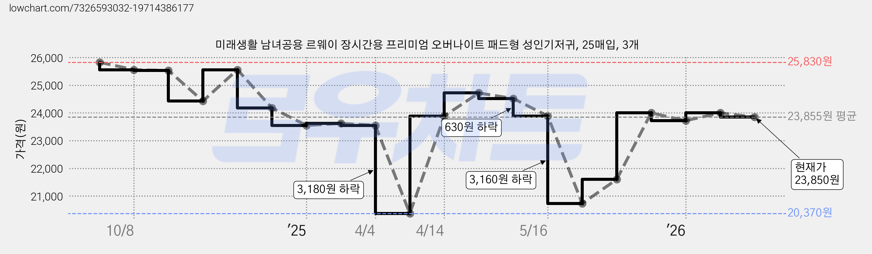 미래생활 남녀공용 르웨이 장시간용 프리미엄 오버나이트 패드형 성인기저귀, 25매입, 3개 가격 변동 차트, 현재가 23,850원, 관측 최저가 20,370원