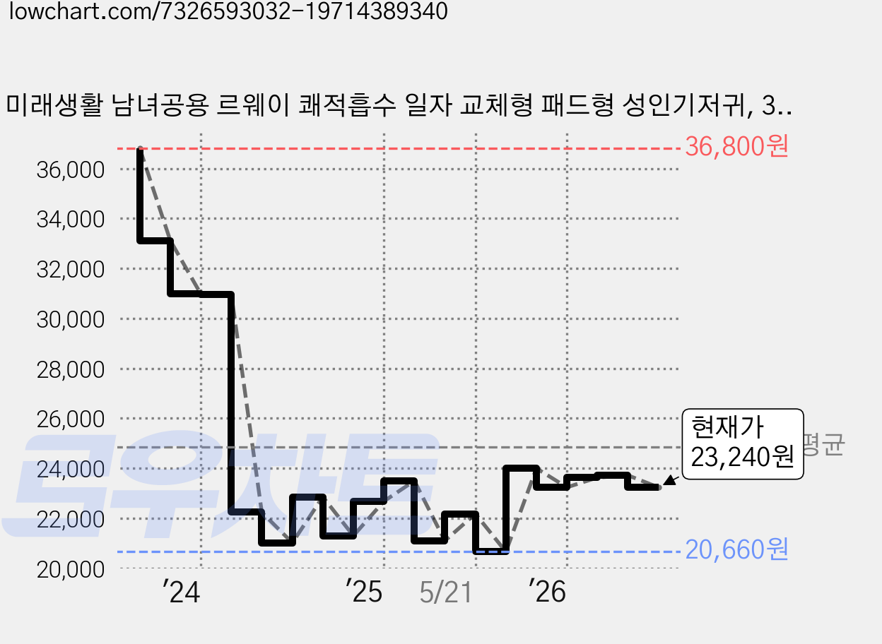 미래생활 남녀공용 르웨이 쾌적흡수 일자 교체형 패드형 성인기저귀, 30개입, 4개 가격 변동 차트, 현재가 23,240원, 관측 최저가 20,660원